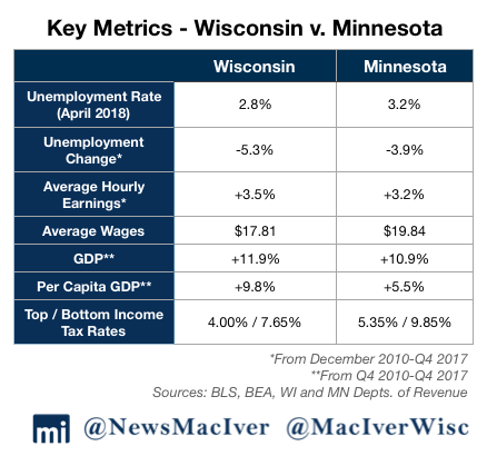 Key Metrics - Wisconsin v. Minnesota