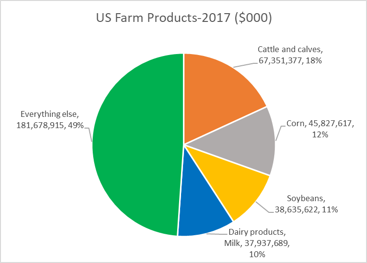 US Farm Products-2017 ($000)