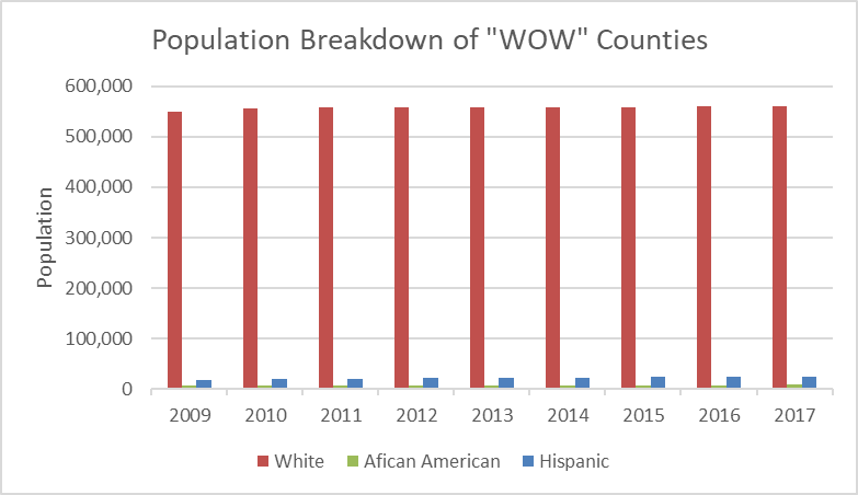 Population Breakdown of "WOW" Counties