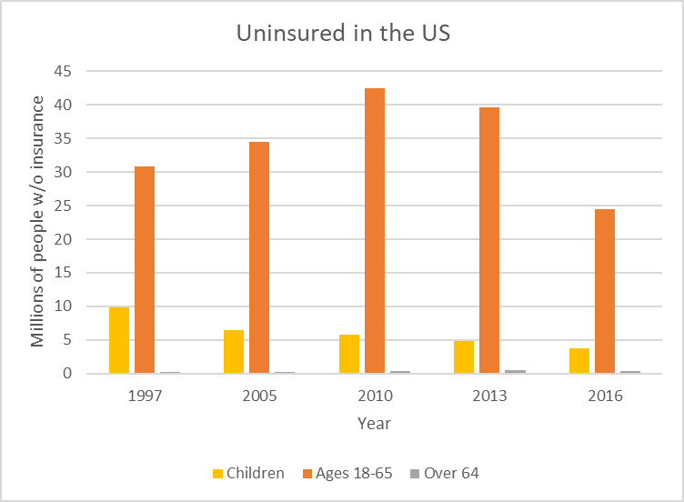 Uninsured in the US