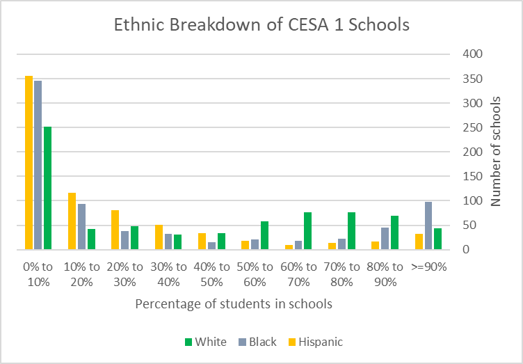 Ethnic Breakdown of CESA 1 Schools