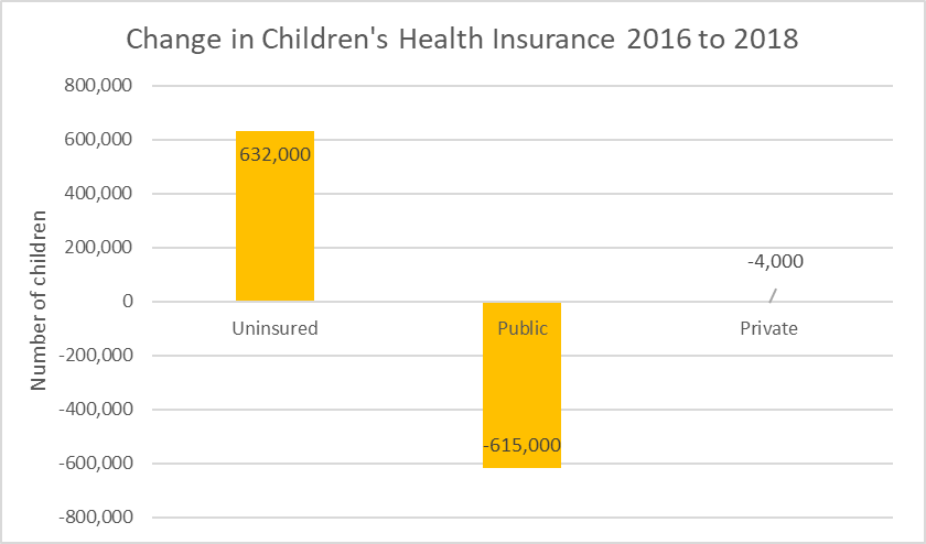 Change in Children's Health Insurance 2016 to 2018