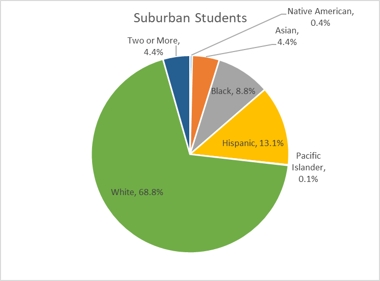 Suburban Students