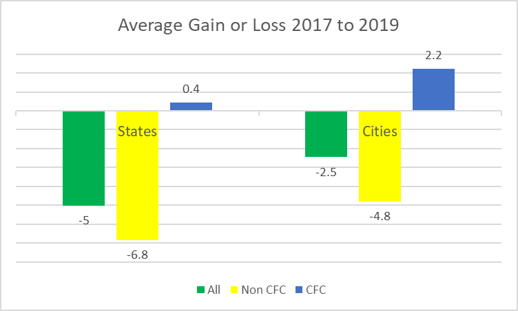 Average Gain or Loss 2017 to 2019