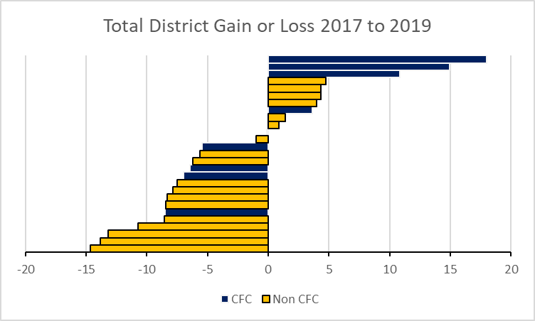 Total District Gain or Loss 2017 to 2019