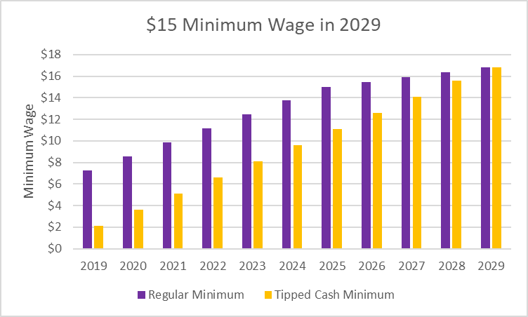 $15 Minimum Wage in 2019