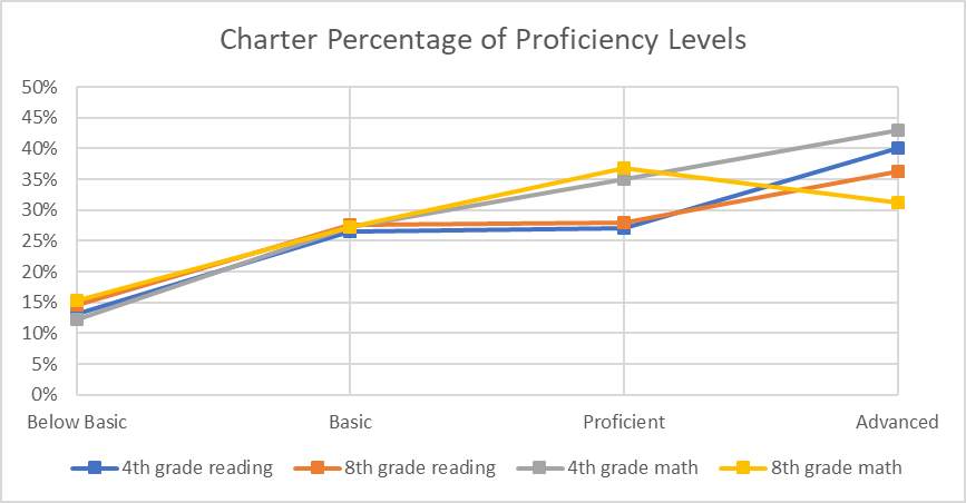 Charter Percentage of Proficiency Levels