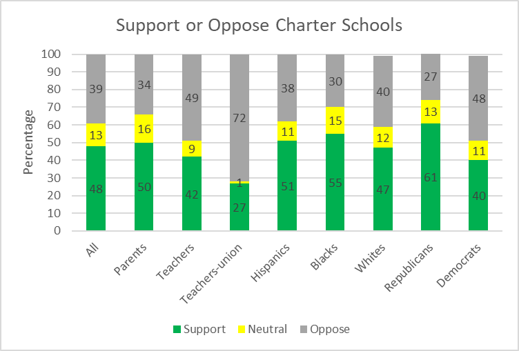 Support or Oppose Charter Schools