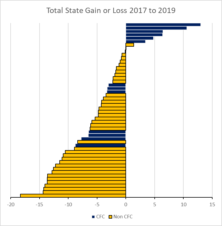 Total State Gain or Loss 2017 to 2019