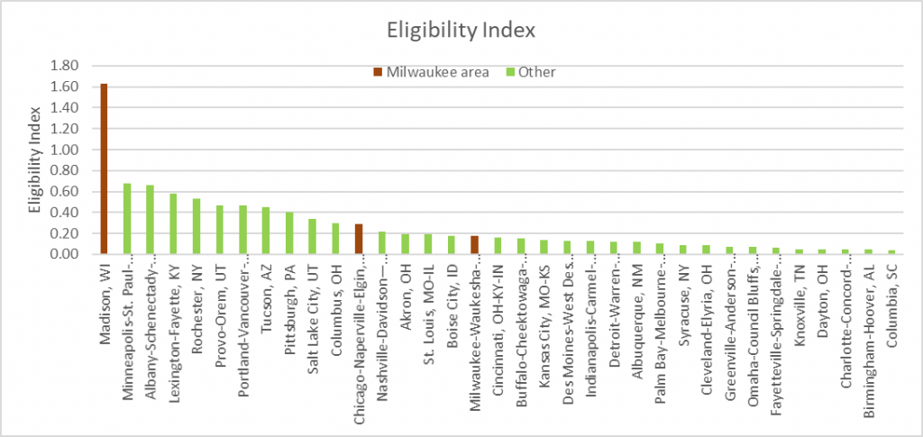 Eligibility Index