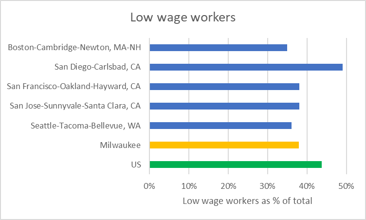 Low wage workers