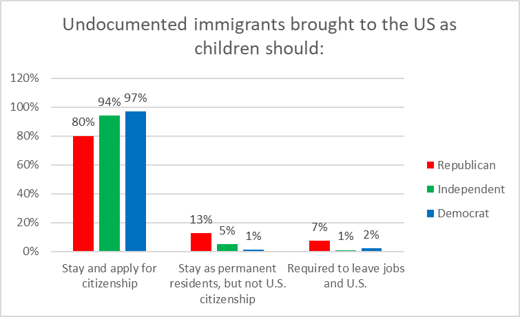 Undocumented immigrants brought to the US as children should: