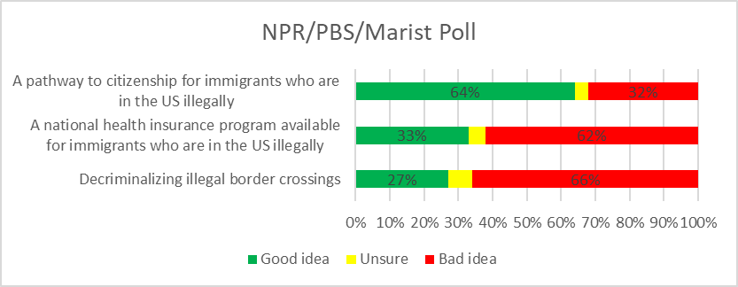 NPR/PBS/Marist Poll
