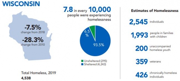 Graphic courtesy of HUD’s Annual Homeless Assessment Report