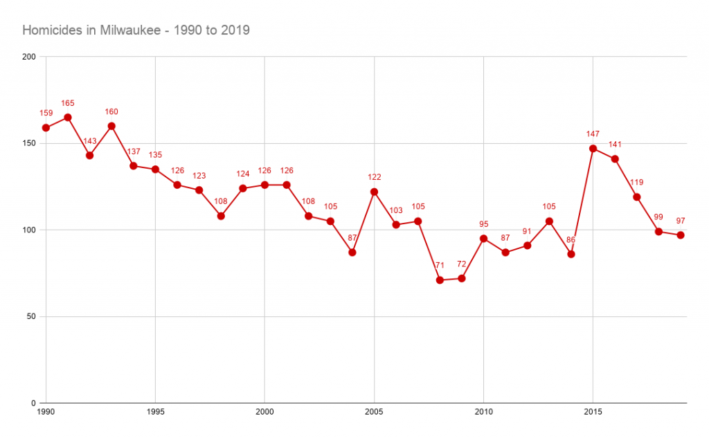 Homicides in Milwaukee (1990-2019). Data from city reports.