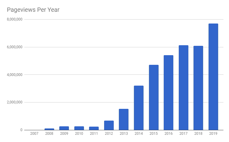 Pageviews per year.
