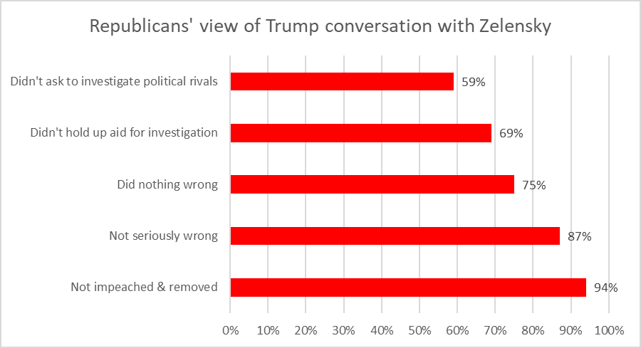Republicans' view of Trump conversation with Zelensky