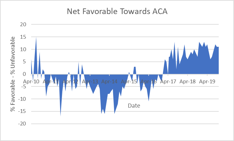 Net Favorable Towards ACA