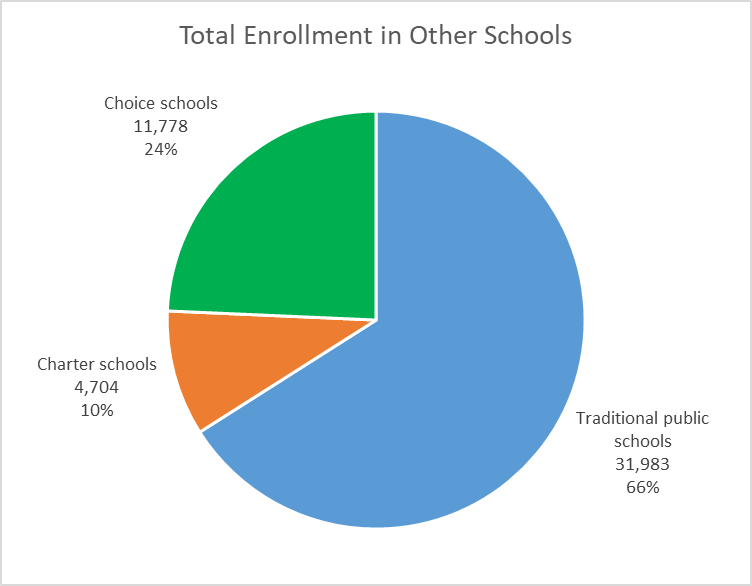 Total Enrollment in Other Schools