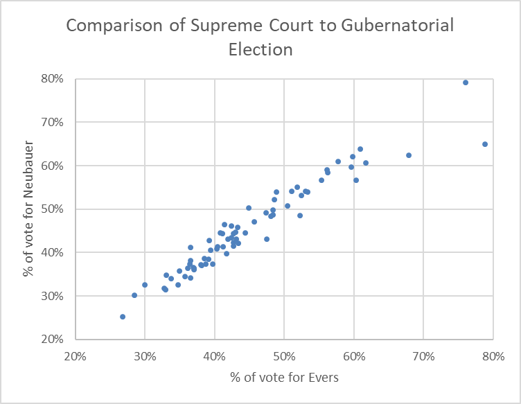 Comparison of Supreme Court to Gubernatorial Election