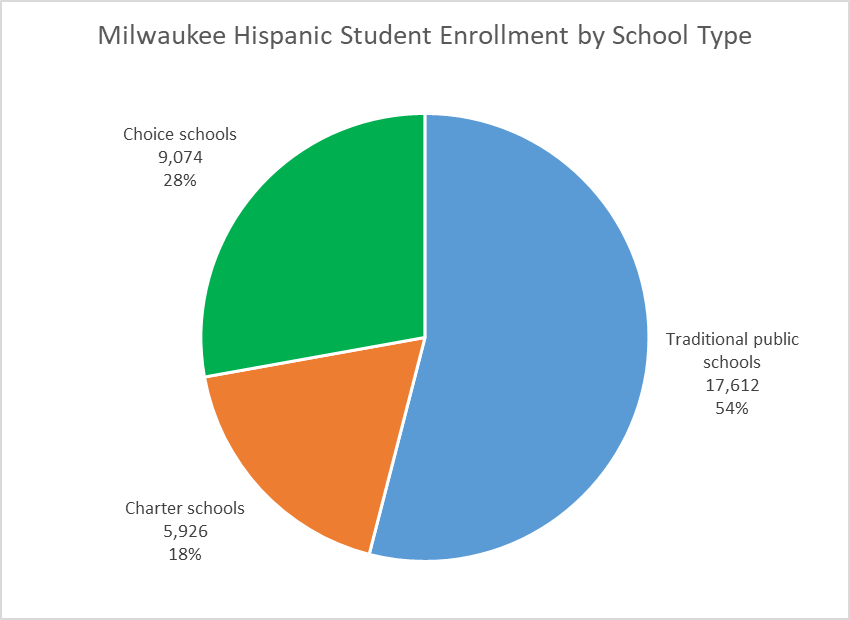 Milwaukee Hispanic Student Enrollment by School Type