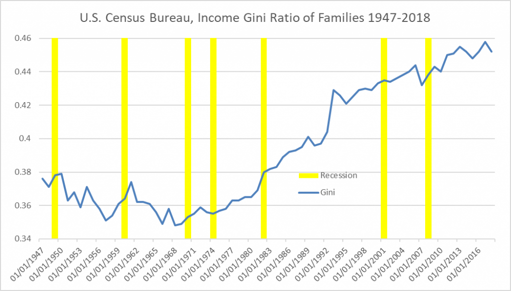 U.S. Census Bureau, Income Gini Ratio of Families 1947-2018