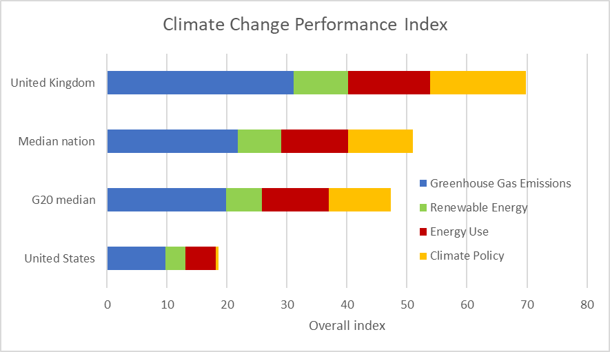 Climate Change Performance Index