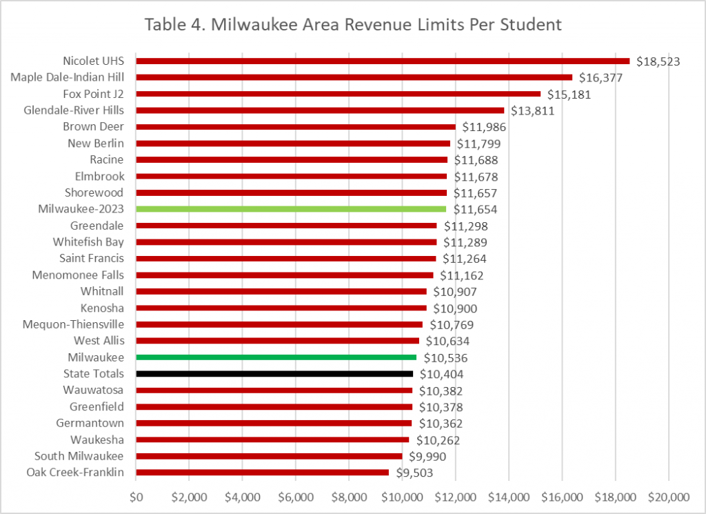 Table 4. Milwaukee Area Revenue Limits Per Student