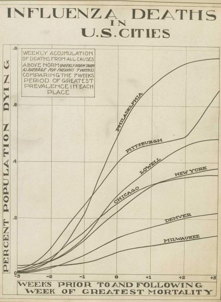 A chart of influenza deaths in the 1918-19 flu pandemic shows weekly accumulation of deaths from all causes above the norm for Philadelphia, Pittsburgh, Lowell, Chicago, New York, Denver and Milwaukee National Museum of Health and Medicine (public domain).