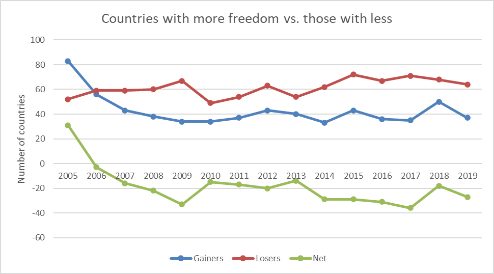 Countries with more freedom vs. those with less