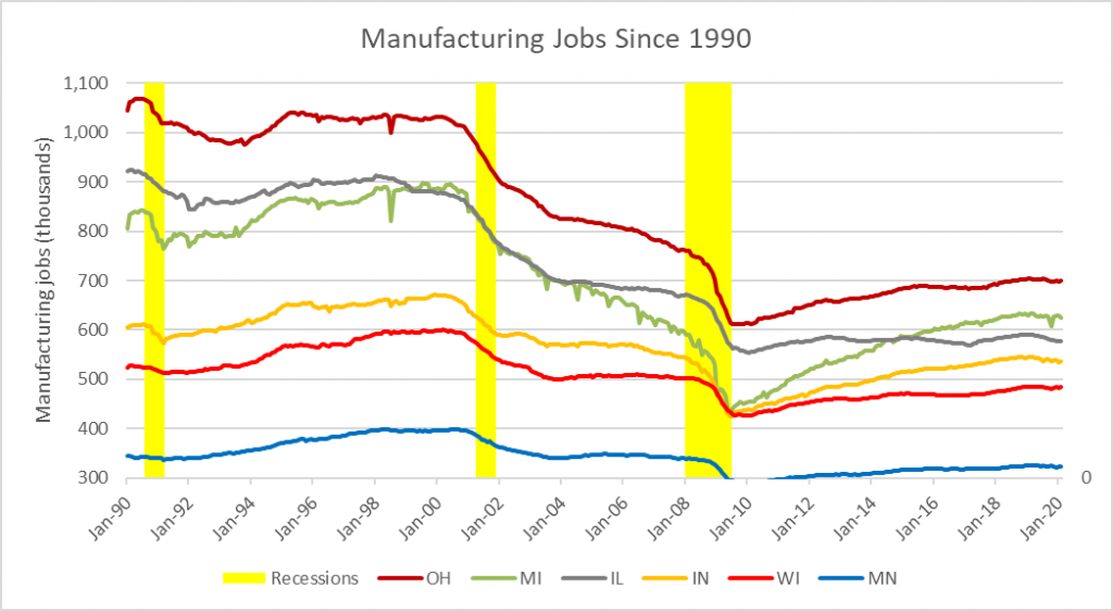 Manufacturing Jobs Since 1990