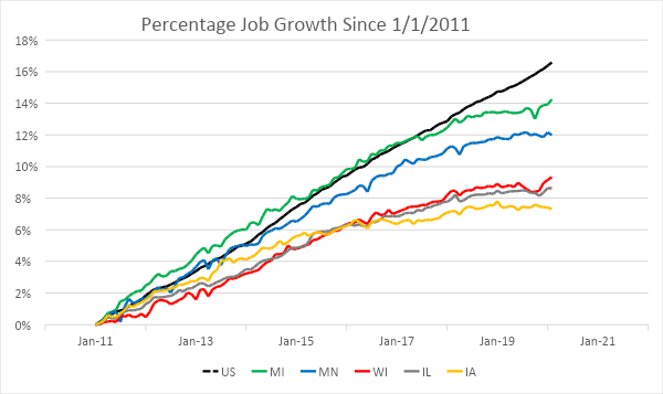 Percentage Job Growth Since 1/1/2011