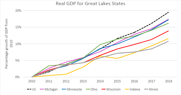 Real GDP for Great Lakes States