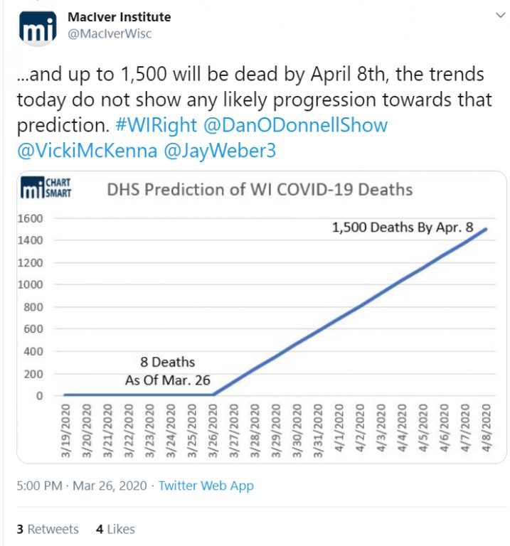 From the early days of Gov. Tony Evers’ Safer at Home order, the MacIver Institute has used projections of coronavirus cases and deaths to argue that social distancing and business closures are not needed. The state says its projections were based on Wisconsin taking no action to limit the spread of the virus. MacIver Institute via Twitter.