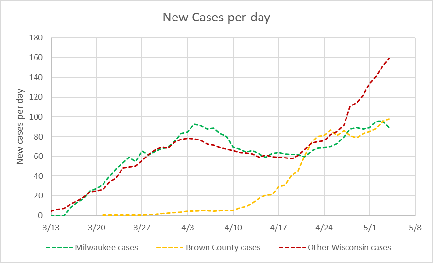 New cases per day