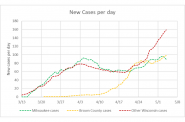 New cases per day