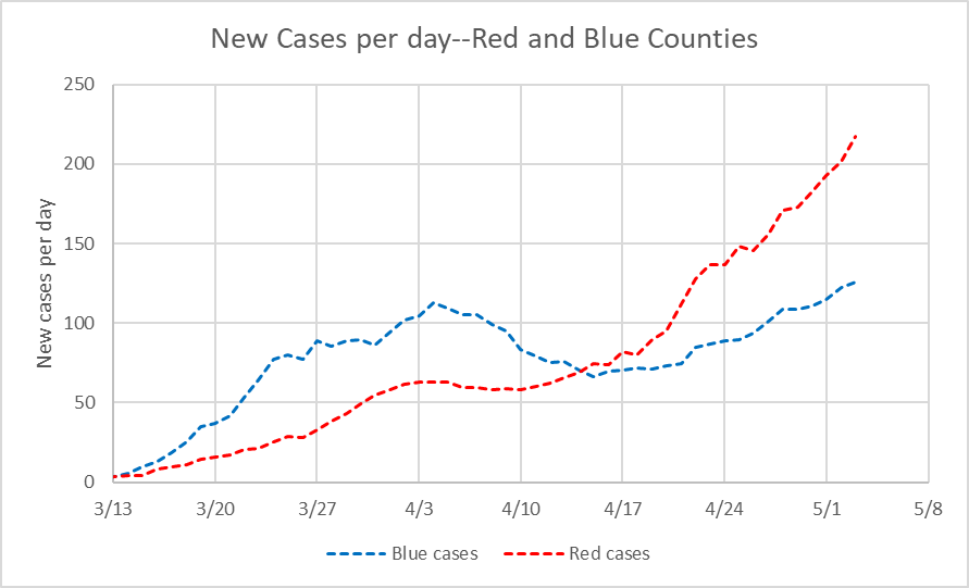 New cases per day--Red and Blue counties