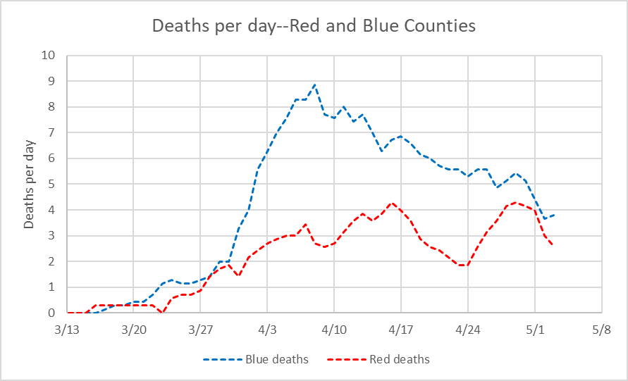 Deaths per day--Red and Blue counties