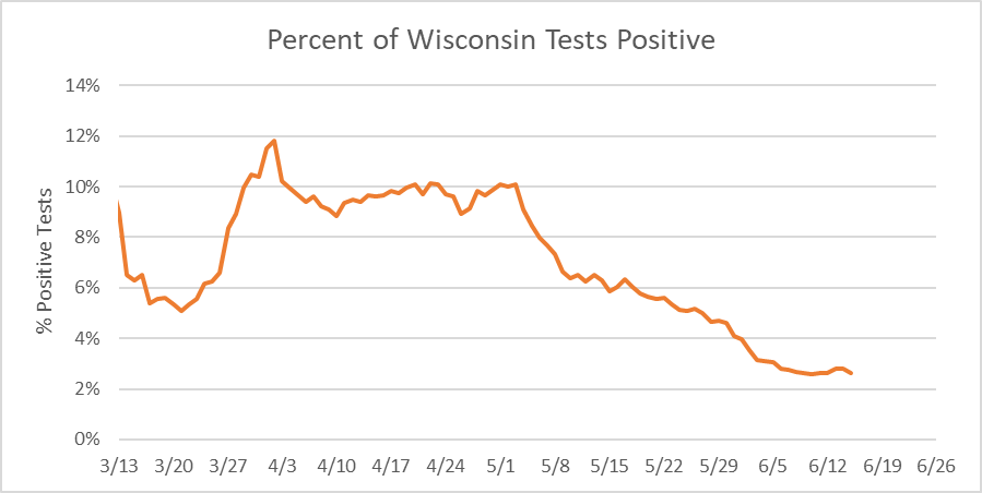 Percent of Wisconsin Tests Positive