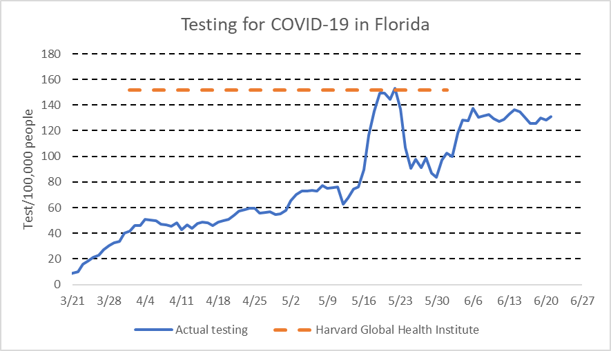 Testing for COVID-19 in Florida