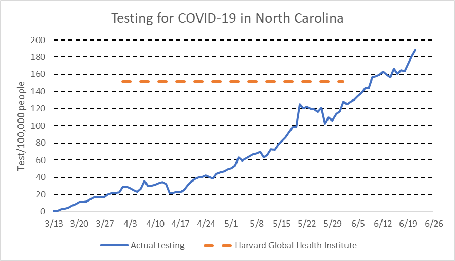 Testing for COVID-19 in North Carolina