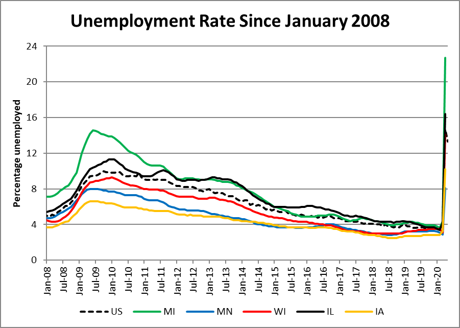 Unemployment Rate Since January 2008