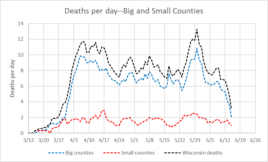 Deaths per day--Big and Small Counties