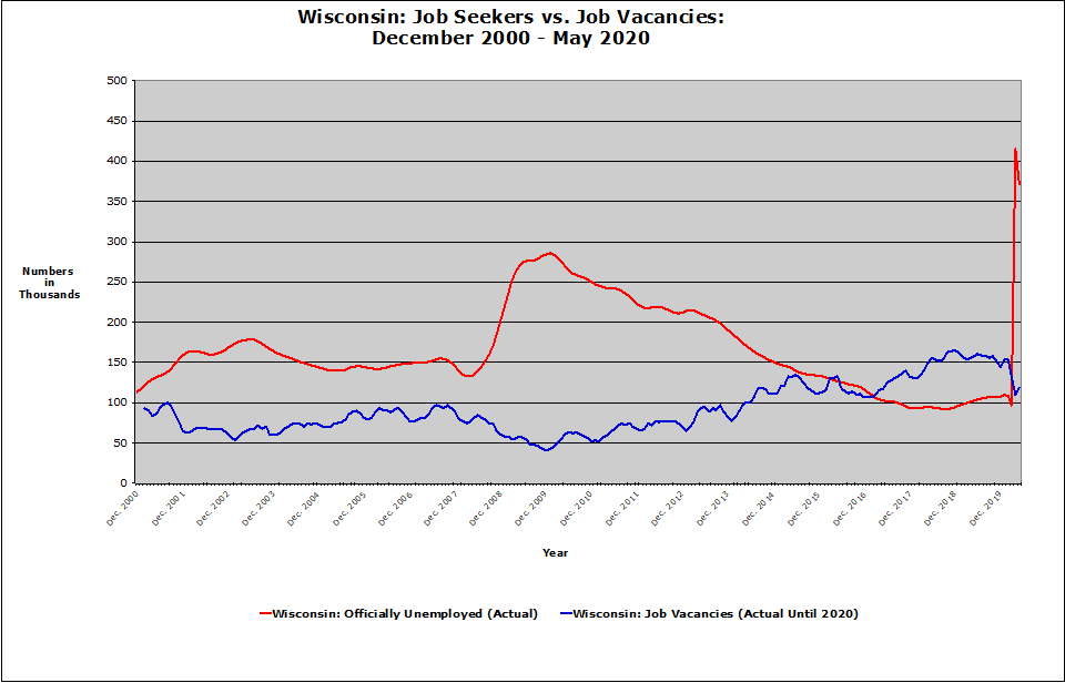 This chart showing the gap between job openings and people seeking jobs in Wisconsin since December 2000 was created by David Riemer, using data from the Bureau of Labor Statistics. Courtesy of David Riemer/Wisconsin Examiner.