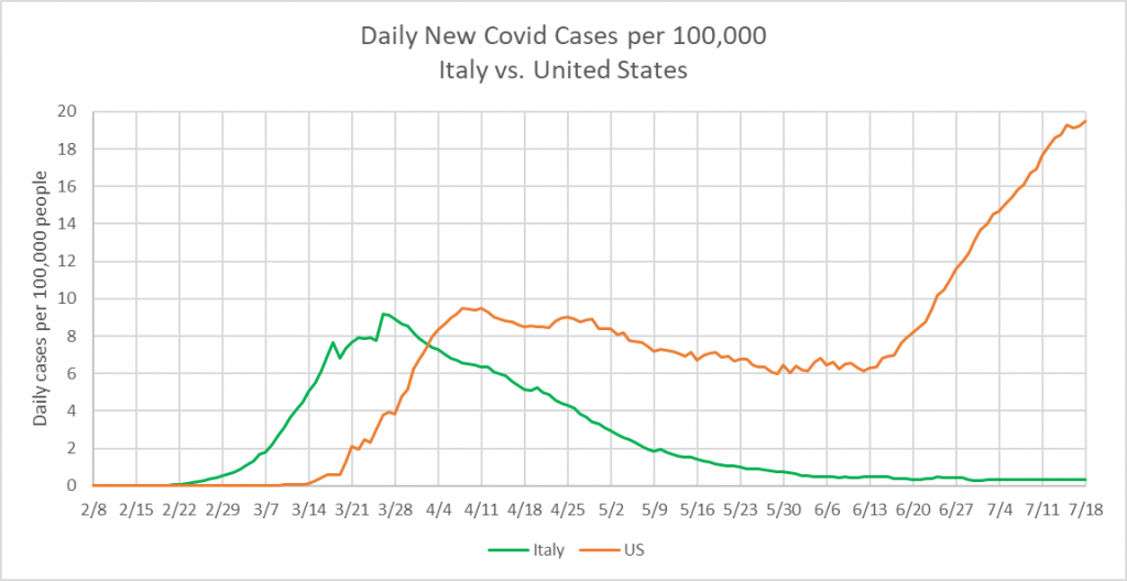 Daily New COVID-19 Cases per 100,000 - Italy vs. United States