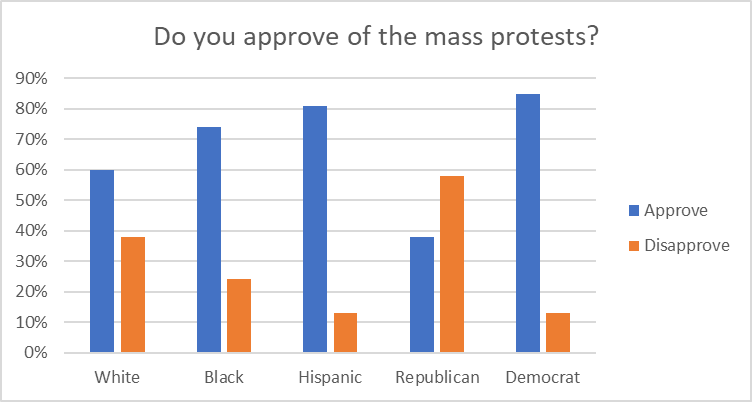 Do you approve of the mass protests?