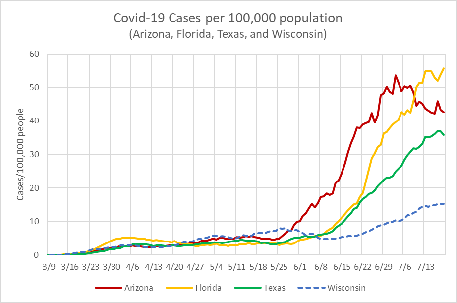 COVID-19 Cases per 100,000 population (Arizona, Florida, Texas and Wisconsin)