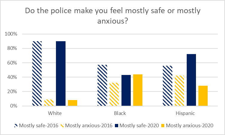 Do the police make you feel mostly safe or mostly anxious?