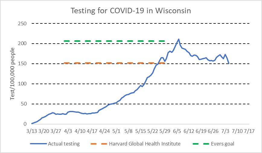 Testing for COVID-19 in Wisconsin