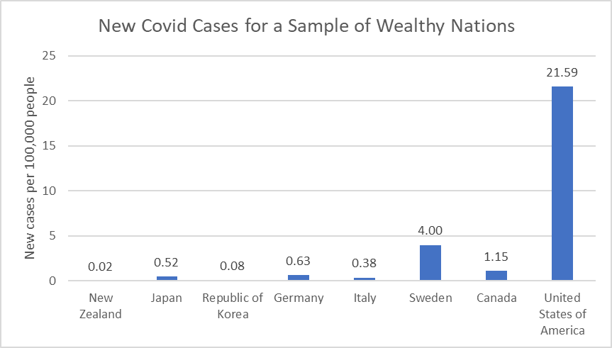 New COVID-19 Cases for a Sample of Wealthy Nations